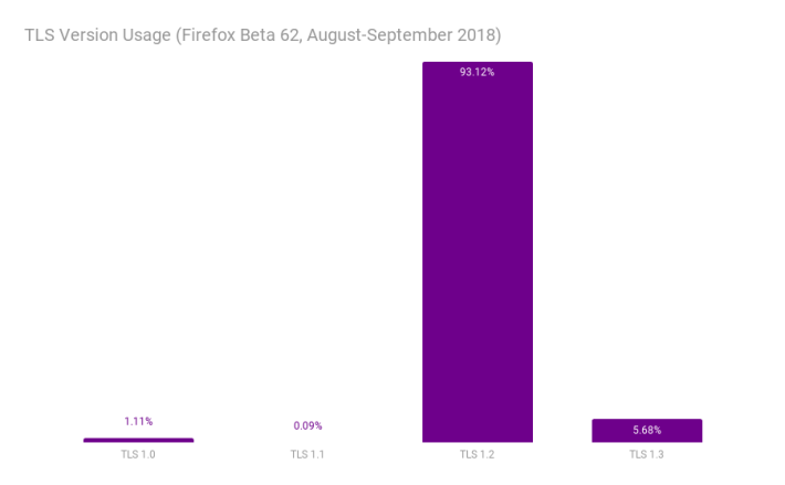 TLS-Version-Usage-Firefox-Beta-62-August-September-2018