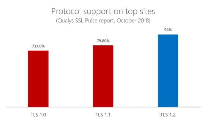 報告指有 7 成多的頂級網站仍然支援 TLS 1.0 和 1.1