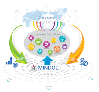 MINDOL平台背負著推廣日本次文化為的使命，讓各界透過平台發行電電、動畫，甚至購買入場卷及周邊產品，藉此將次文化內容推展至全球。