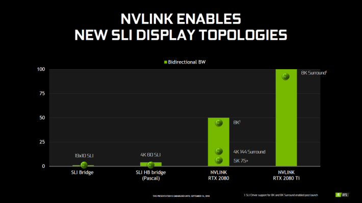 NVIDIA SLI 技術演進圖。第一代 SLI Bridge 以 Full HD Gaming 為主，SLI-HB Bridge 開始提供 4K@60fps Gaming，而新一代 NVLink 更以 8K Surround Gaming 為目標。