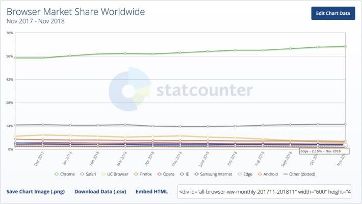 直到 11 月， Edge 在全球瀏覽器的市佔率只有 2.15% ，而 Chrome 就有 61.77% ，完全不是對手。相信今次 Edge 引入 Chromium ，能一口氣將市佔率大大提升。資料來源： statcounter