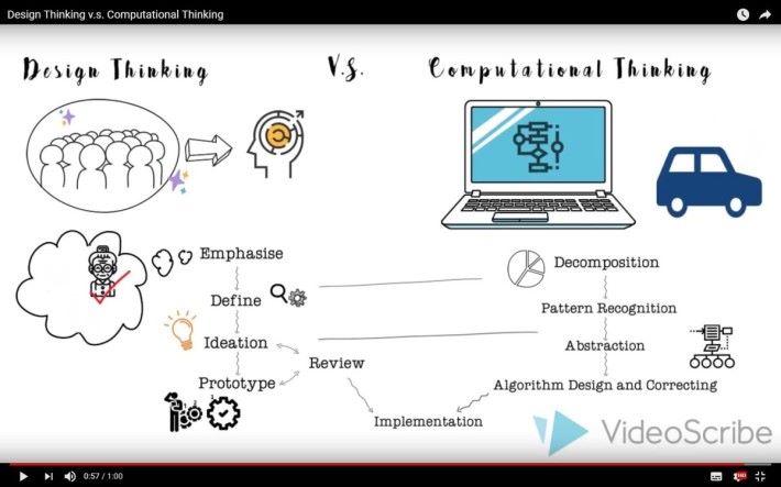 YouTube 上影片「 Design thinking vs Copmutational thinking 」用一圖解釋兩者分別。