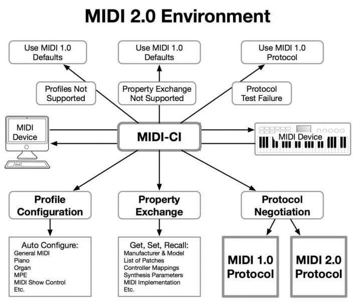 MIDI 2.0 環境