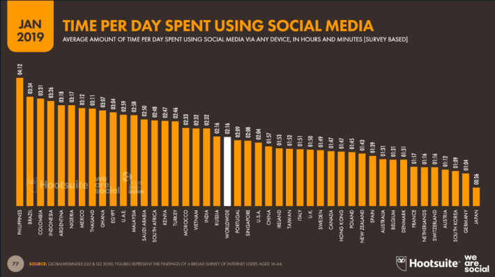 香港人每日平均會花 1個半小時在社交網絡上