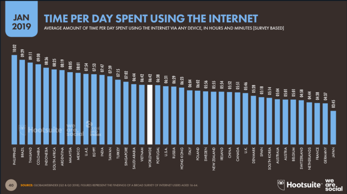 全球各地每人每日平均花 6小時以上在網絡上