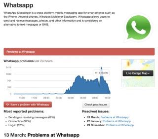 WhatsApp 雖然也在同一時間出現問題，但舉報就相對少很多。