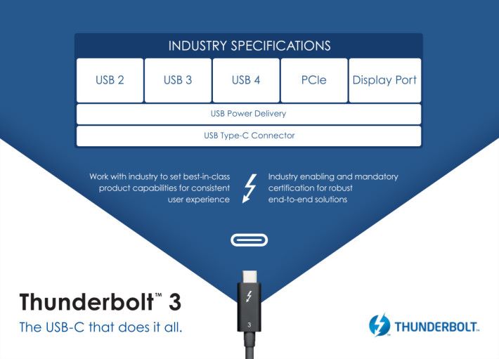 一條 USB-C 線將來將兼容 USB 2.0 、 USB 3.2 、 Thunderbolt 3 、 USB4 、 PCIe 和 DisplayPort 傳輸