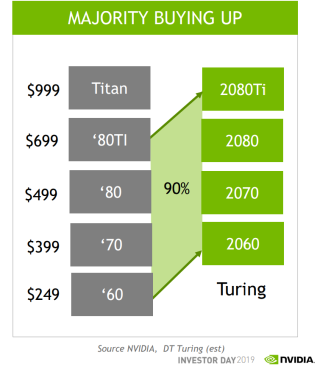 消費者願意花更多錢升級顯示卡。Source：NVIDIA