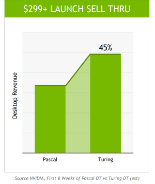 於頭 8 星期的銷售成績而言，Turing 較 Pascal 優勝。Source：NVIDIA