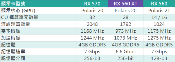 RX 560、RX 560 XT 及 RX 570 規格比較。