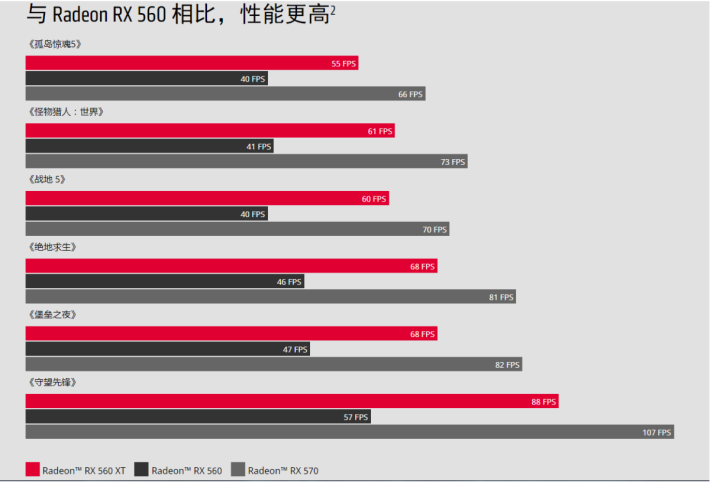 官網公布之數據，顯示 RX 560 XT 表現大幅拋離 RX 560 ，性價比較高。