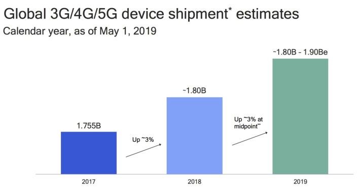 Qualcomm 估計 2019 年全球 3G/4G/5G 裝置的赴運量達到 18-19 億部（不包括中國使用的 TD-SCDMA ）