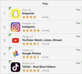現時 Instagram 在美國免費拍影影片 App 當中排名第 2 ，香港則排名第 3 ，IGTV 百大不入， Instagram 的成功未能為 IGTV 帶來優勢。（資料來源： SensorTower ）