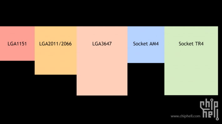 LGA 3647 Socket 面積非常龐大。Source：ChipHell