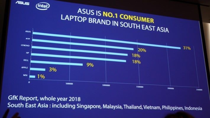 消費級筆電於東南亞地區佔 31%。