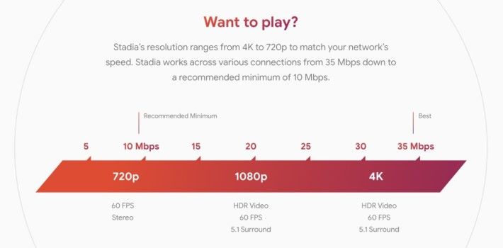 網絡最低要求 10Mbps ， 4K HDR 畫質就要 35Mbps 。