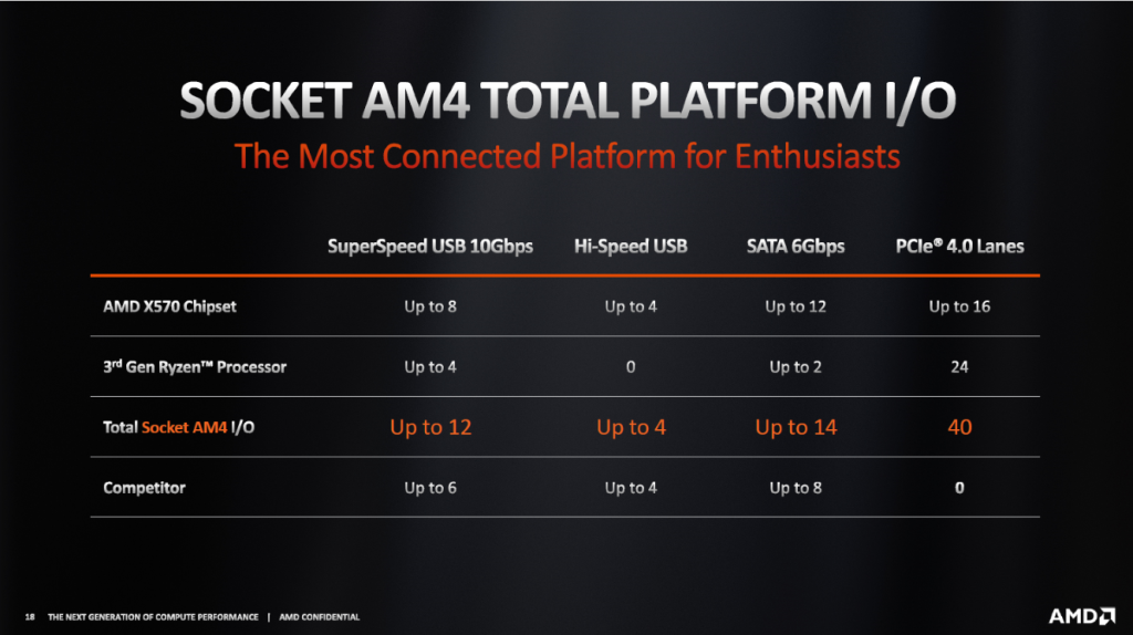 AMD X570 晶片組的規格一覽表