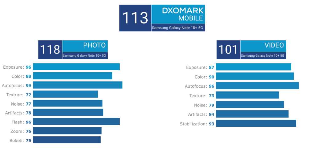 DXOMARK. Рейтинг камер смартфонов таблица. DXOMARK 2022. Рейтинг смартфонов по камерам.