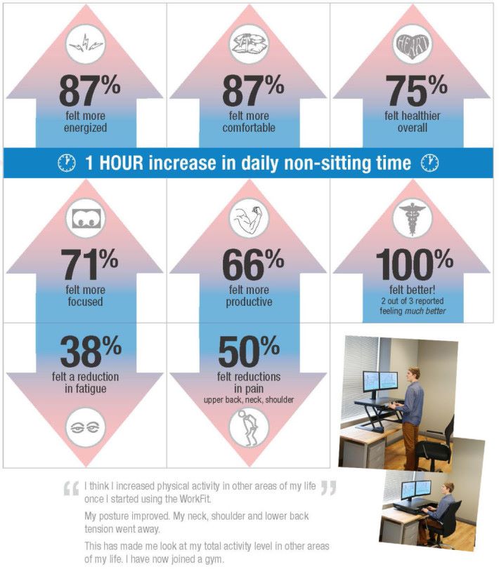 有報告指出每 30 分鐘轉換坐著和站立姿勢，對員工集中度、健康以及生活力都感到有正面影響。