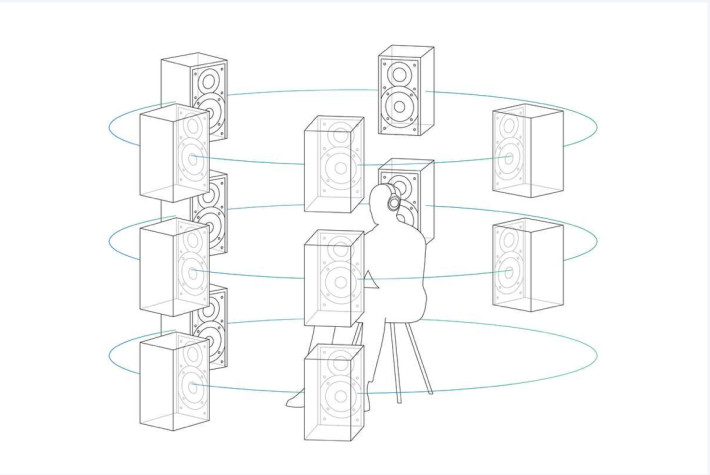 ．360 Reality Audio 可以造出不限於 5.1 聲道的多重發聲效果。
