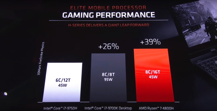 現場 AMD 表示 Ryzen 7 4800H 才是最佳遊戲筆電 CPU，大家認同嗎？