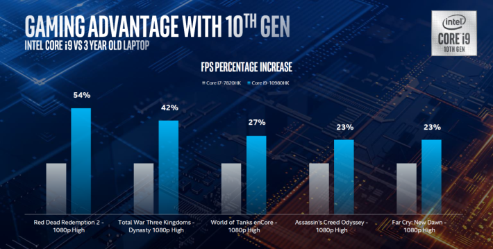 Intel 也仿傚 NVIDIA 的做法，拿最新的 Core i9-10980HK 與 3 年前 Core i7-7820HK 比較。結果在各款遊戲有 23% 至 54% FPS 的增長。