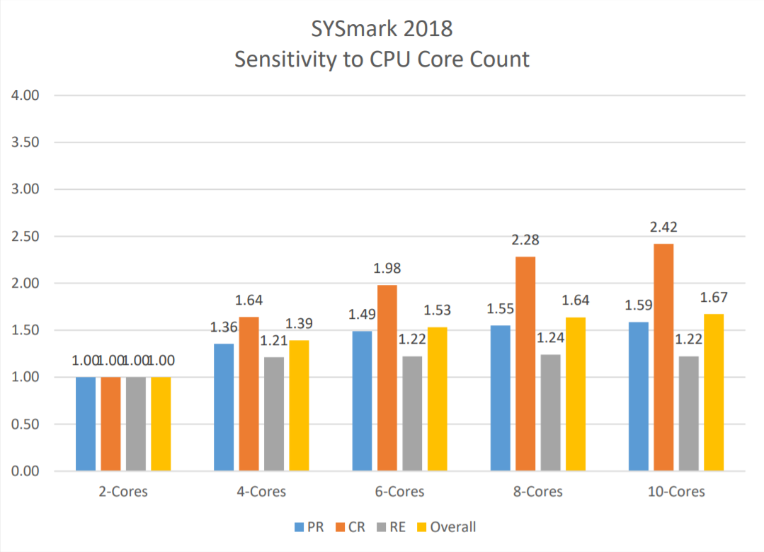 BAPCo SYSMark 2018 Whitepaper僅比較了10核心CPU帶來的效能增長。