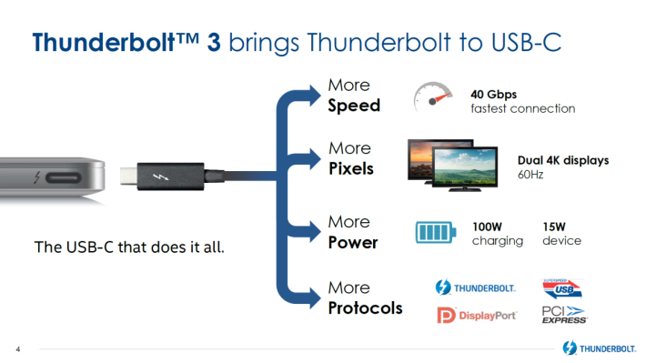Thunderbolt 3 兼容 USB-C ，提供 40Gbps 傳輸、雙 4K@60fps 顯示、 100W 大功率供電，並支援多種連接規格，將來也會整合到 USB 4 規格中。