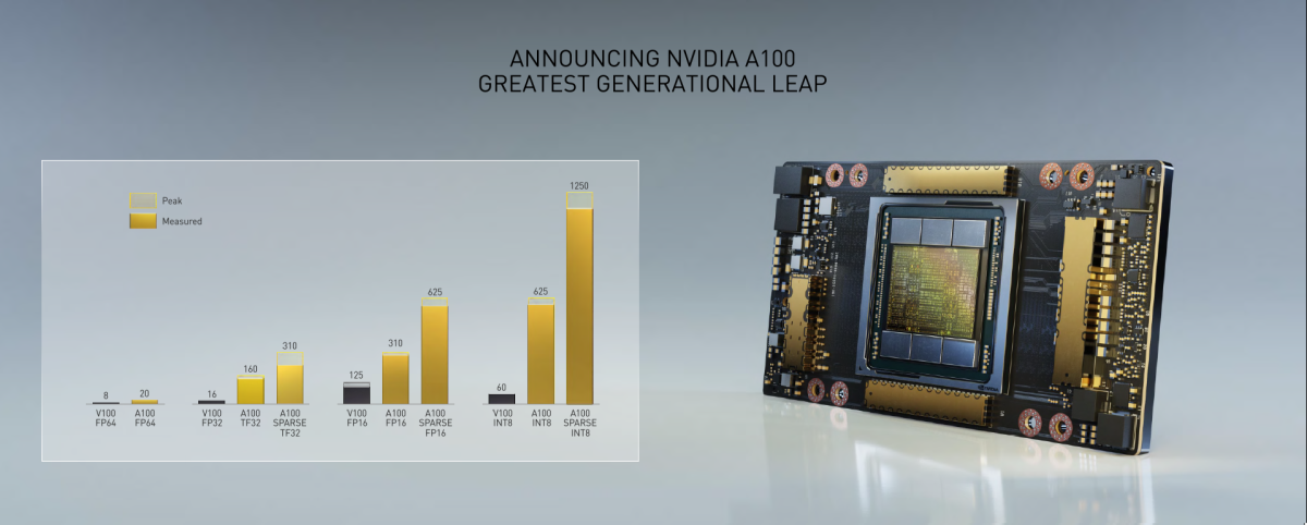 NVIDIA 表示若與上一代 V100 相比，A100 可有10X 效能增長、Sparse TF32 模式下更有 20X 效能的增長。