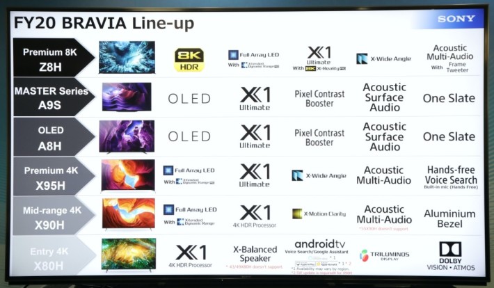 ．2020 Sony 電視全線佈局，相比其他品牌算是精簡了不少。