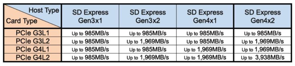 sd-association-delivers-gigabyte-speed-leap-with-new-sd-express-8-0-e1589943941844