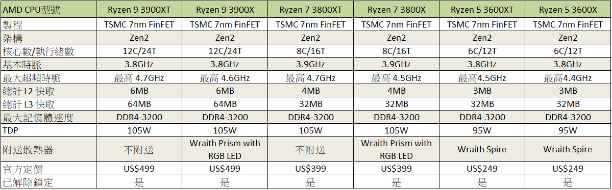 Ryzen 3000 XT 規格一覽表