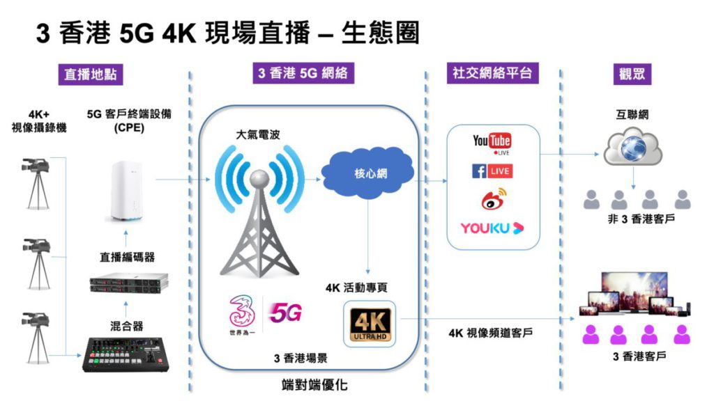 3HK 的 5G 直播技術架構，4K 影像用專用網絡直駁核心網，保證影像質素。