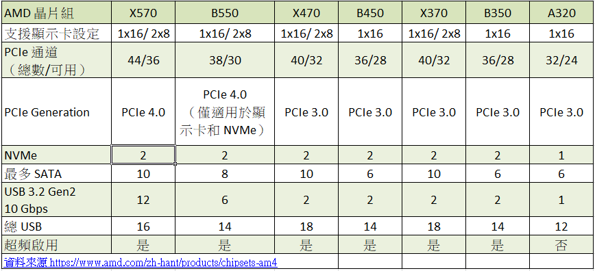 AMD B550 與其他晶片組規格比較表。
