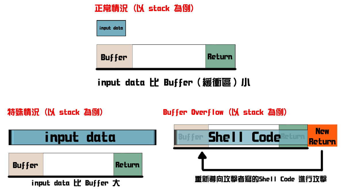 Buffer Overflow （緩衝區溢位） 之原理。 
