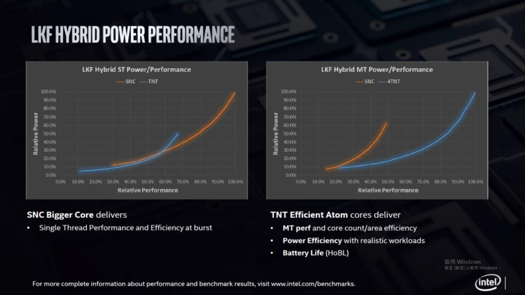 在 Intel 內部測試中，1 大核心及 4 小核心分別在單線程及多線程發揮優勢。