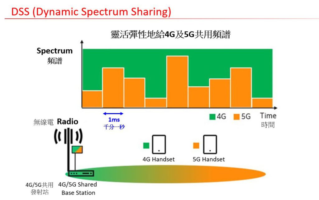 DSS 技術可以在同一頻段下將 4G 與 5G 服務並存，擁有 1ms 的極高速網絡調度效能特點，透過 AI 元素識別 4G 與 5G 用戶，即時調節網絡資源，令所有用戶於網絡中可獲得最佳上網連線體驗，亦令 4G 與 5G 網絡有無縫連接效果。