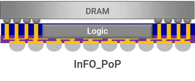 InFO-PoP 是一種 PoP （ Package-on-Package ）封裝技術，即是在邏輯晶片完成後，在上面再放上已經封裝好 LPDDR5 記憶體的半導體。（來源： TSMC ）