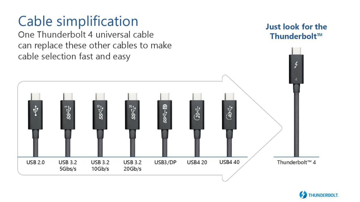 今早公布的 Thunderbolt 4 規格，兼容 USB 2 、 USB 3 、 USB 4 等一系列採用 USB-C 接口的規格。