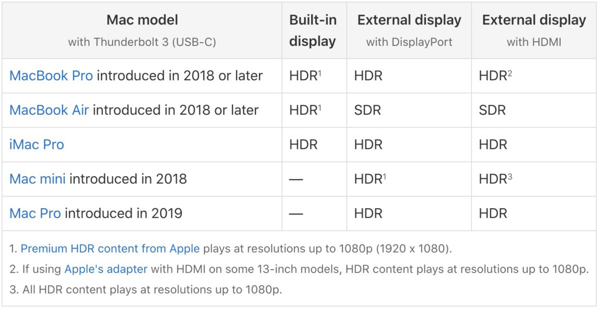 Apple 美國網站今日更新了 HDR10 支援電腦清單，加入 2018 年或以後的 MacBook Air 。唯僅支援內置顯示屏。
