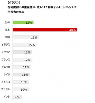 10 國中僱員認為居家工作最影響生產力的是日本人。