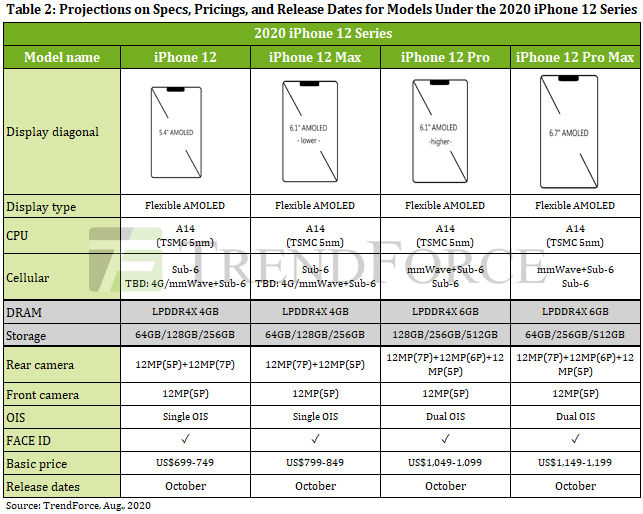 台灣調查公司 TrendForce 所發表的報告預測 4 款 iPhone 的詳細規格。