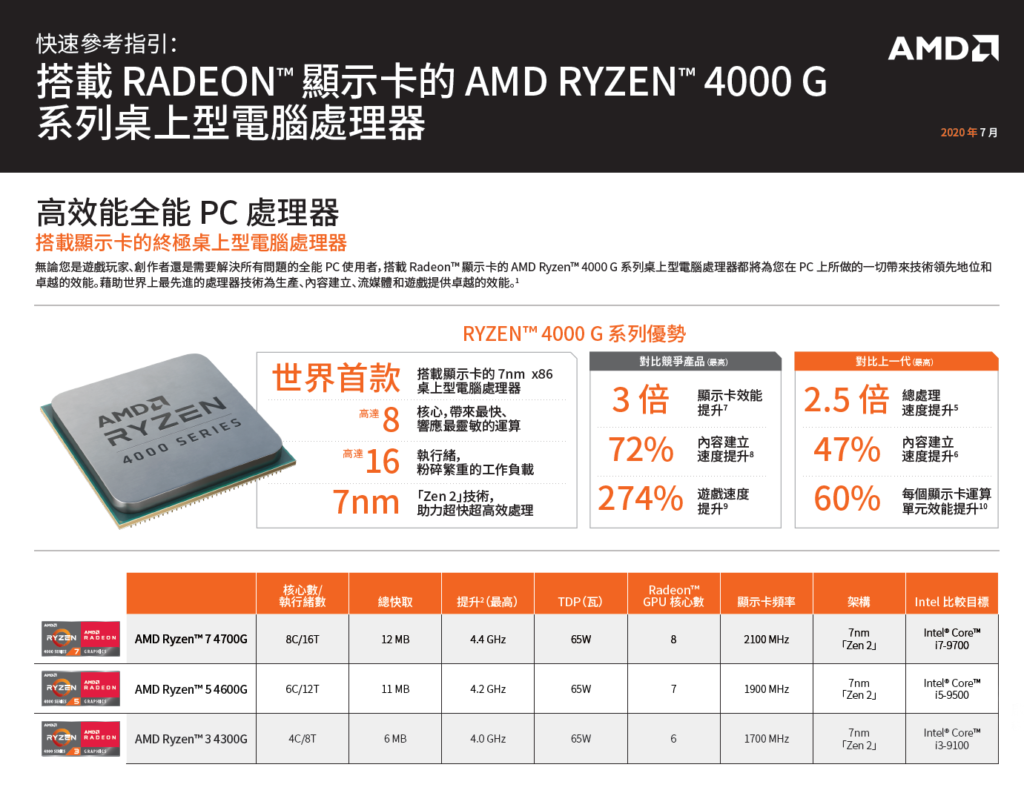 AMD Ryzen 4000G 官方宣傳資料顯示適用於 B550 或 A520 晶片，沒有 B450 晶片。