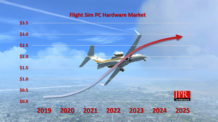 調查公司 Jon Peddie Research 發表報告，指未來三年 PC 模擬飛行迷會為業界帶來 26 億美元消費，而且還會持續增長。