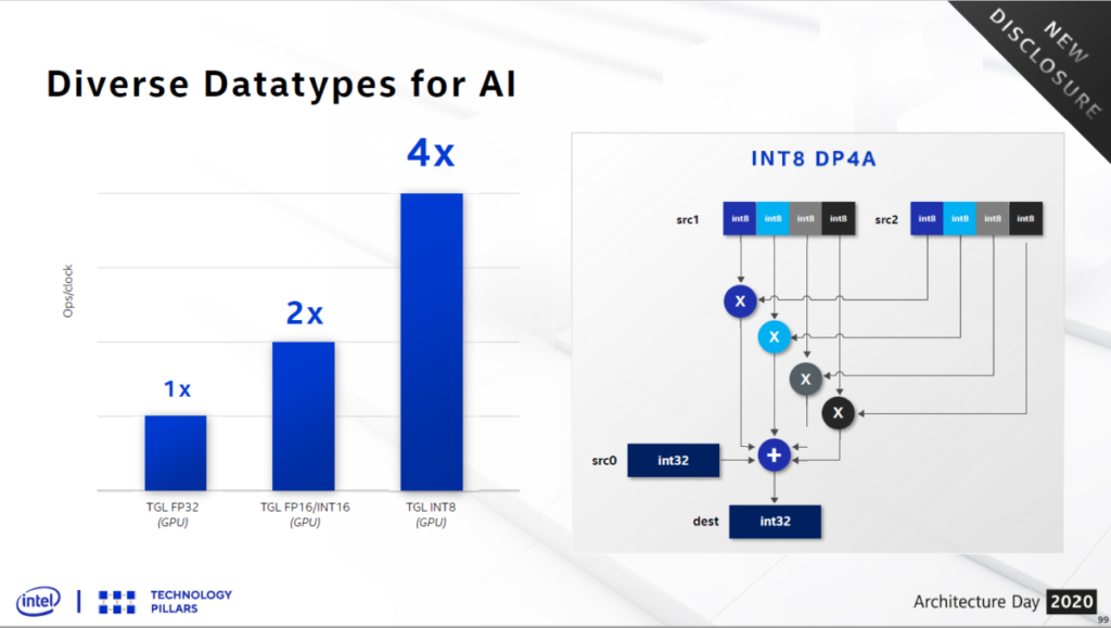 針對 AI 運算，提供 Fast INT8 with DP4A 功能。