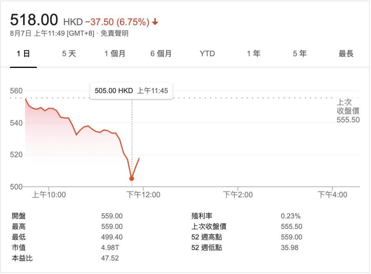 受到消息拖累，騰訊今日的股價曾由高位 $555 急插至 $505 ，跌幅近一成，至中午收市前才略為收窄跌幅。