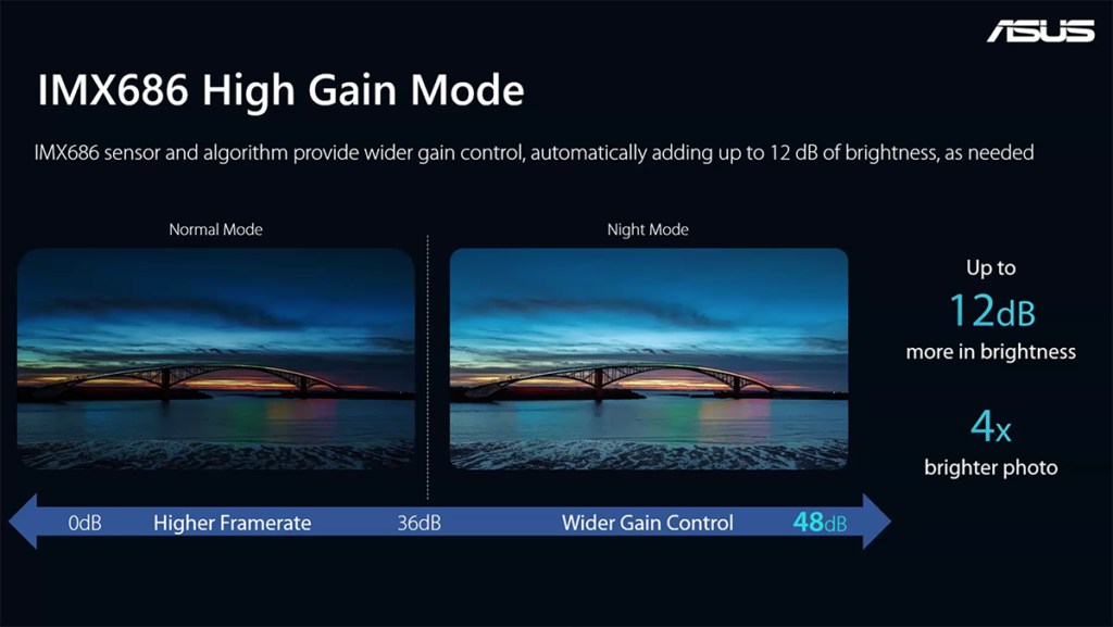 主鏡使用 IMX686 感光元件，具備 High gain mode 令夜拍效果更清晰明亮。