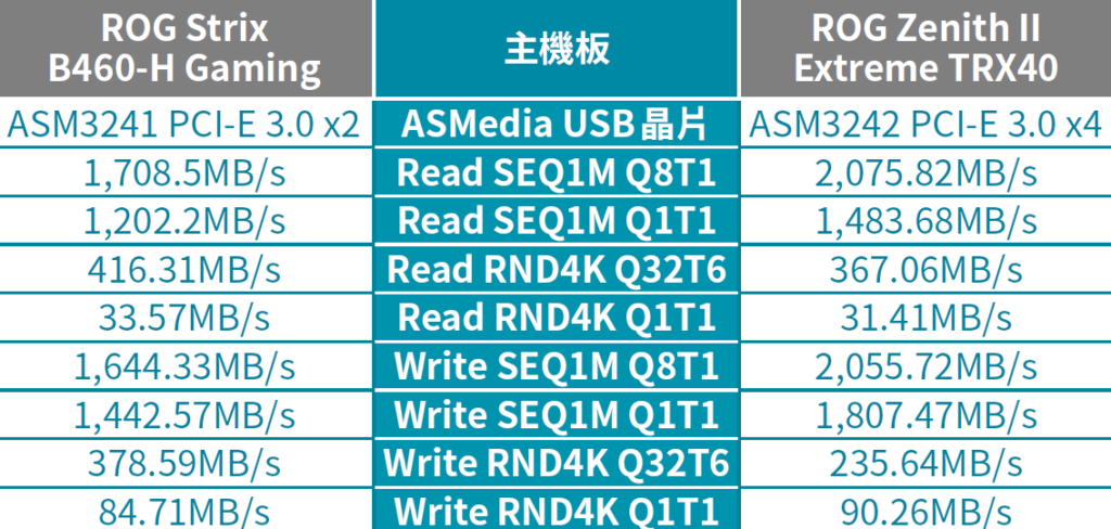 ASUS ROG Strix B460-H Gaming 與 ROG Zenith II Extreme TRX40 主機板的 USB 傳輸速度比較。