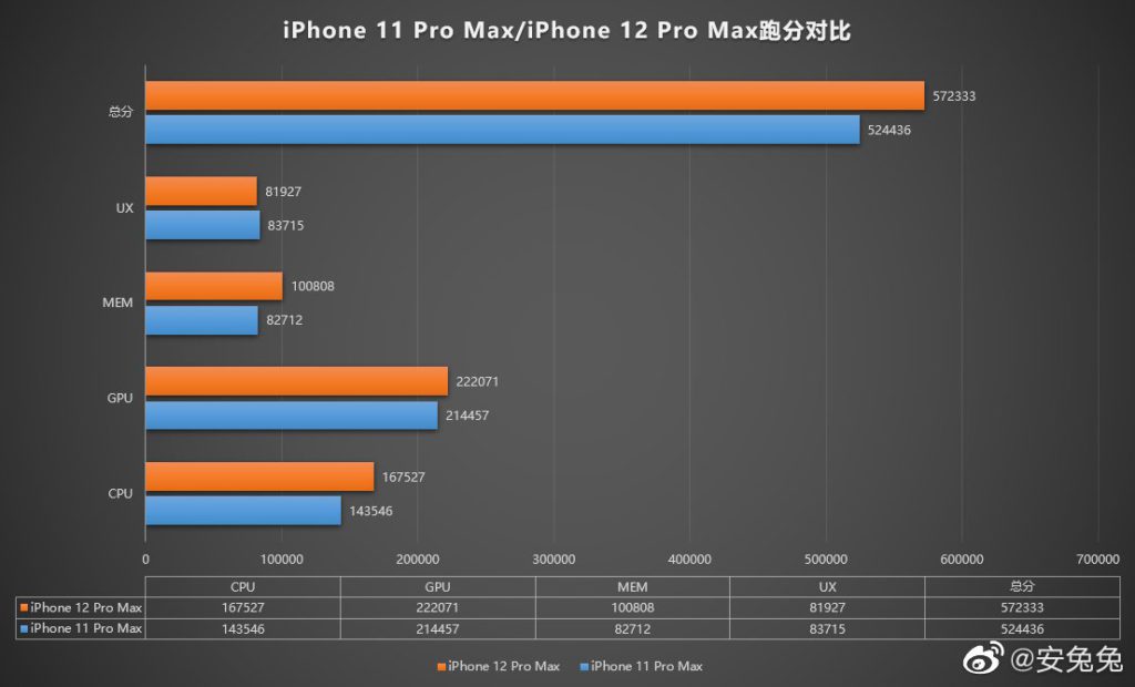 iPhone 12 Pro Max 跑分約有 57 萬