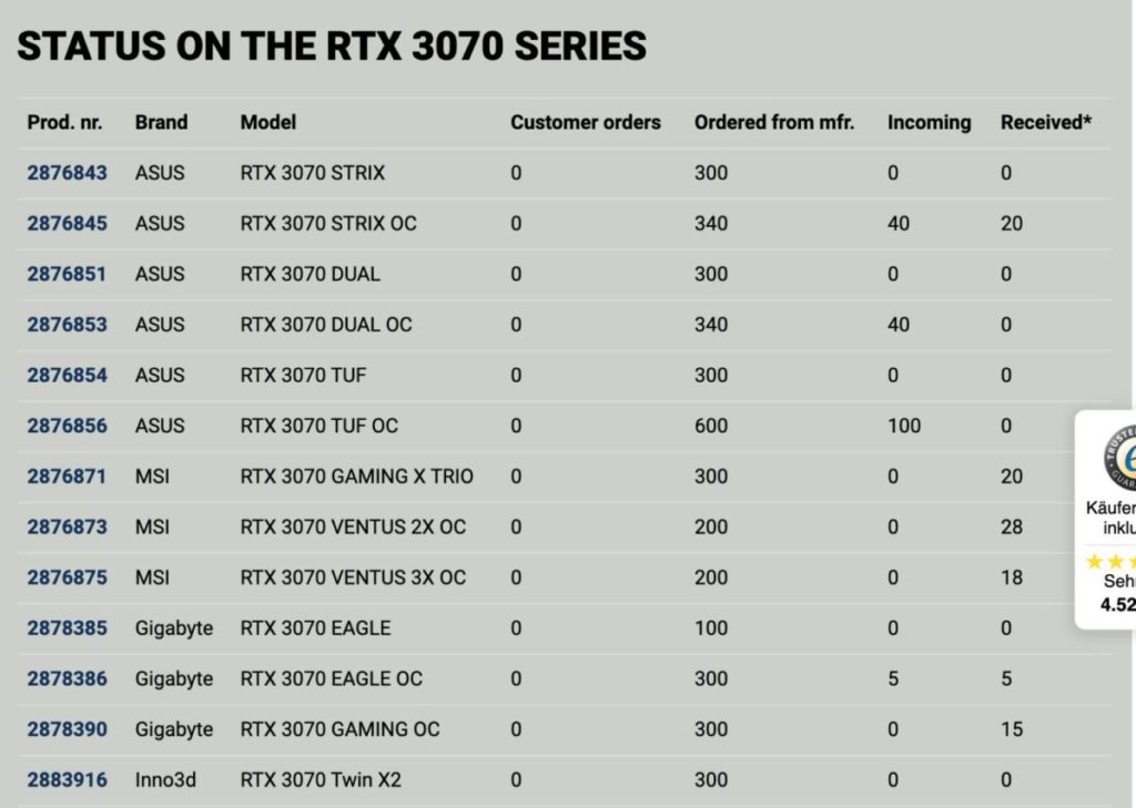歐洲的 ProShop 表示訂四千多張 RTX 3070 卡，但實際只收到 106 張卡，可見 RTX 3070 仍然會供應緊張。